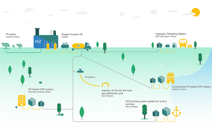 Mallorca, el primer ecosistema de hidrógeno del sur de Europa