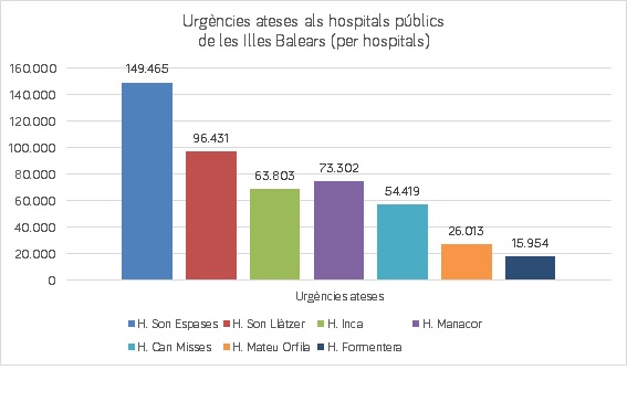 Récord del número de urgencias hospitalarias atendidas