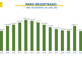 El paro desciende en 43.727 personas en diciembre y se sitúa en los 2.837.653, la cifra más baja desde 2007