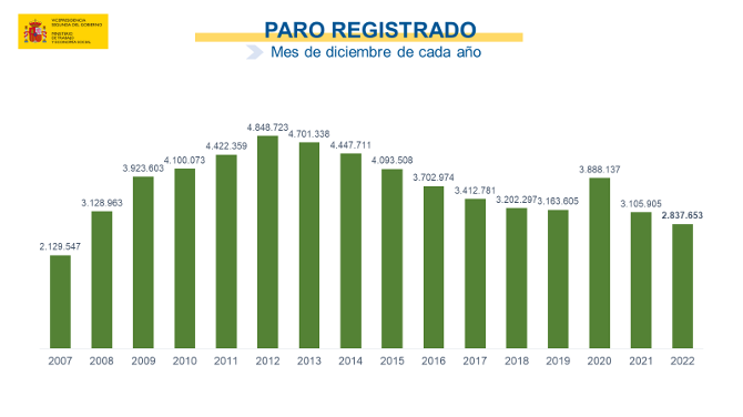 El paro desciende en 43.727 personas en diciembre y se sitúa en los 2.837.653, la cifra más baja desde 2007