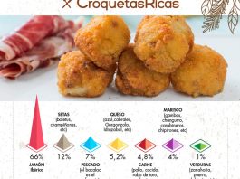 Los 7 sabores más demandados de croquetas en 2022_1