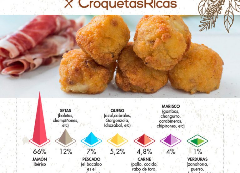 <strong>Los 7 sabores más demandados de croquetas en 2022</strong>