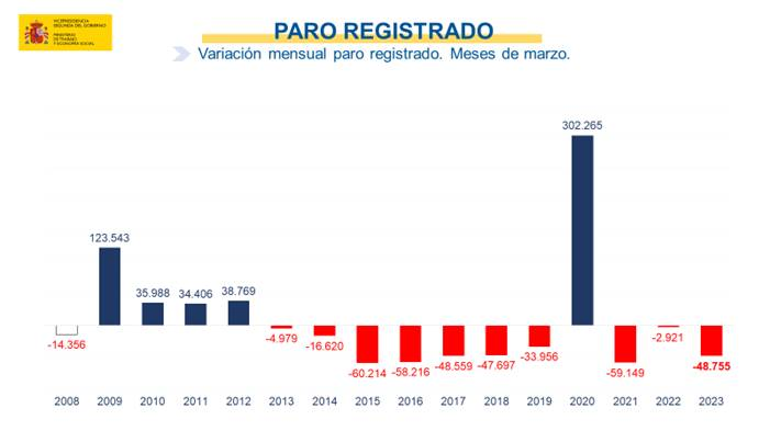 El paro baja en 48.755 personas