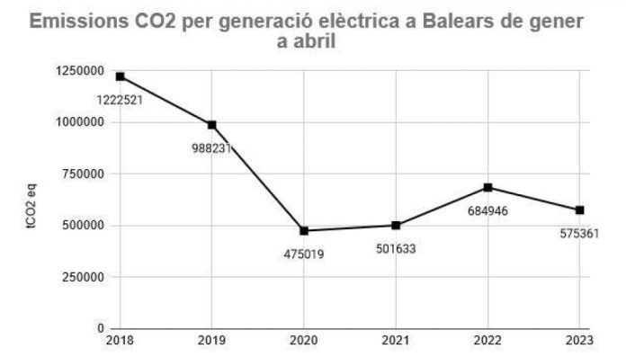 Las Illes Balears reducen un 53 % las emisiones de CO2 provenientes de la generación eléctrica respecto a 2018