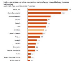 Baleares vuelve a liderar durante el mes de abril las ventas del comercio al por menor y la ocupación en el sector
