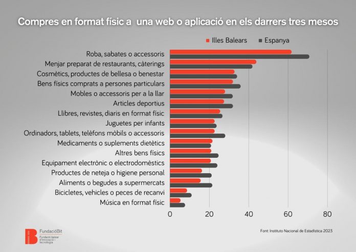 Un nuevo informe de la Fundación Bit radiografía la adopción de las TIC en la sociedad balear