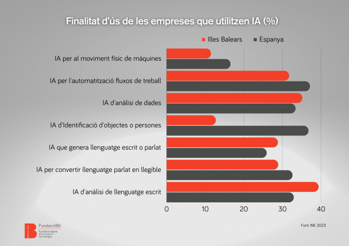 Inteligencia artificial en las empresas de Balears