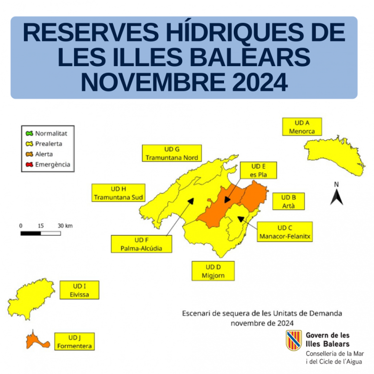 Las reservas hídricas en Balears aumentan al 54% en noviembre
