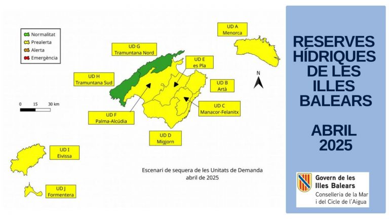 Las reservas hídricas suben un punto en abril y se sitúan en el 53% en Baleares