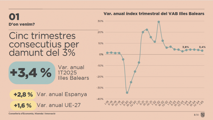 La economía balear sigue creciendo con fuerza y alcanza un 3,4 % en el primer trimestre de 2025