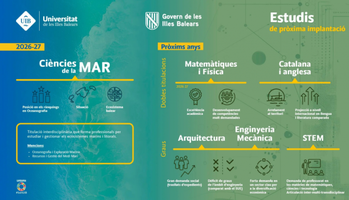La UIB y el Govern impulsan seis nuevas titulaciones de grado para modernizar y diversificar la oferta universitaria