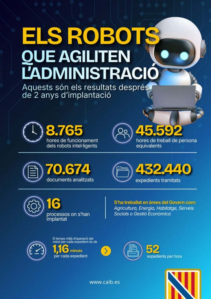 Los robots inteligentes del Govern analizan más de 432.000 expedientes en dos años