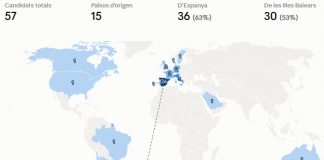 Baleares recibe 57 candidaturas de 15 países para atraer talento científico internacional Baleares recibe 57 candidaturas de 15 países para atraer talento científico internacional