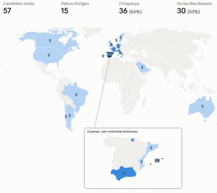 Baleares recibe 57 candidaturas de 15 países para atraer talento científico internacional